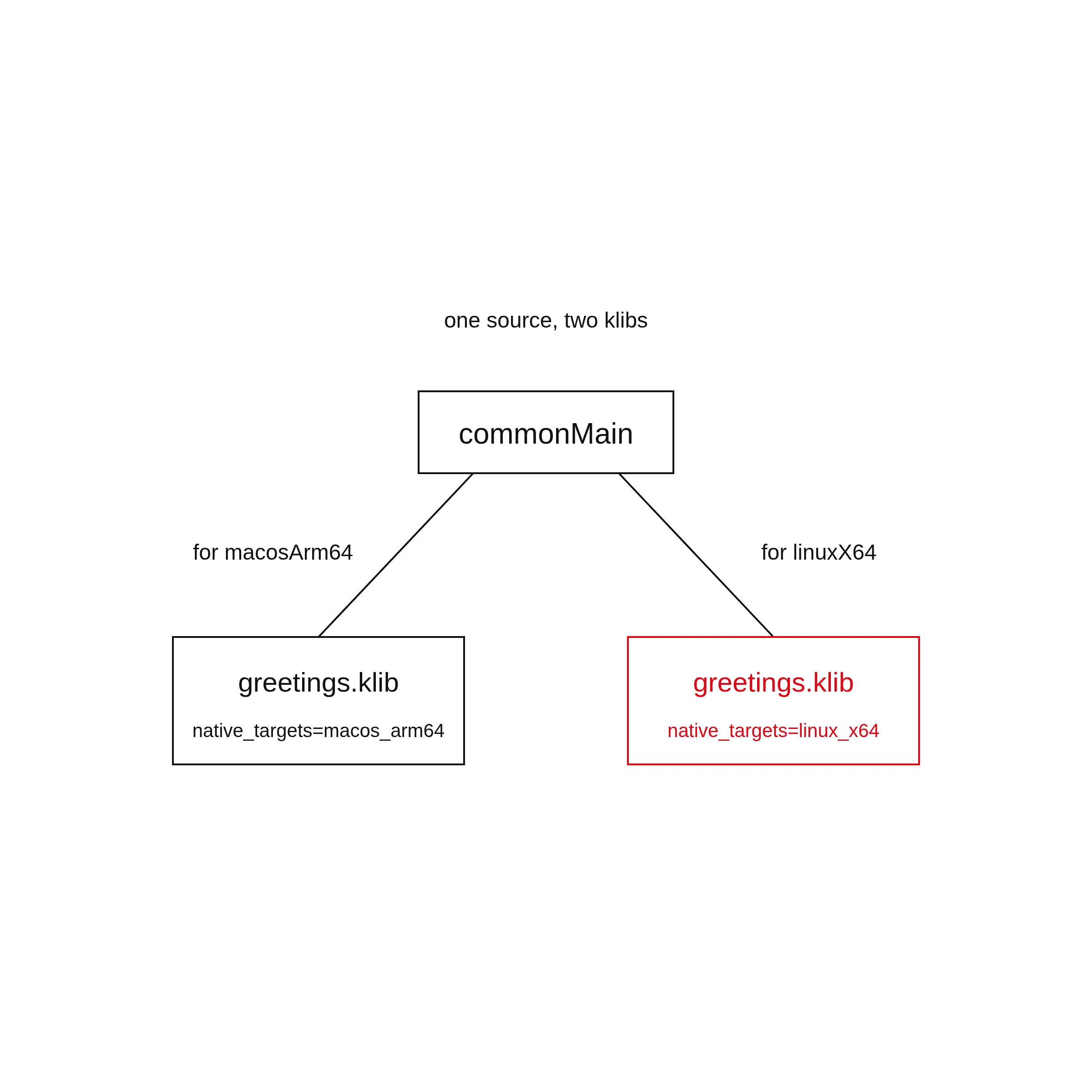 One commonMain source compiling to two klibs, one per target