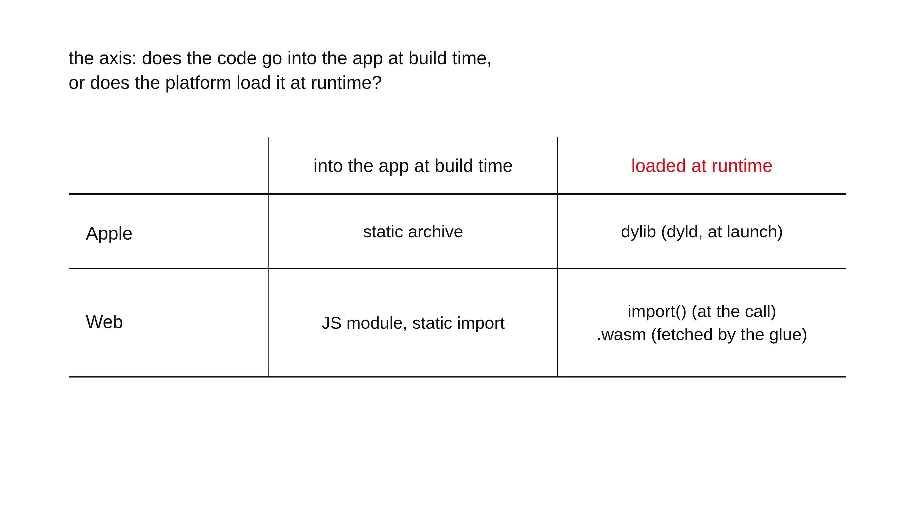 One axis across three platforms: static archive and static-imported JS go into the app at build time. dylib, dynamic import, and wasm load at runtime