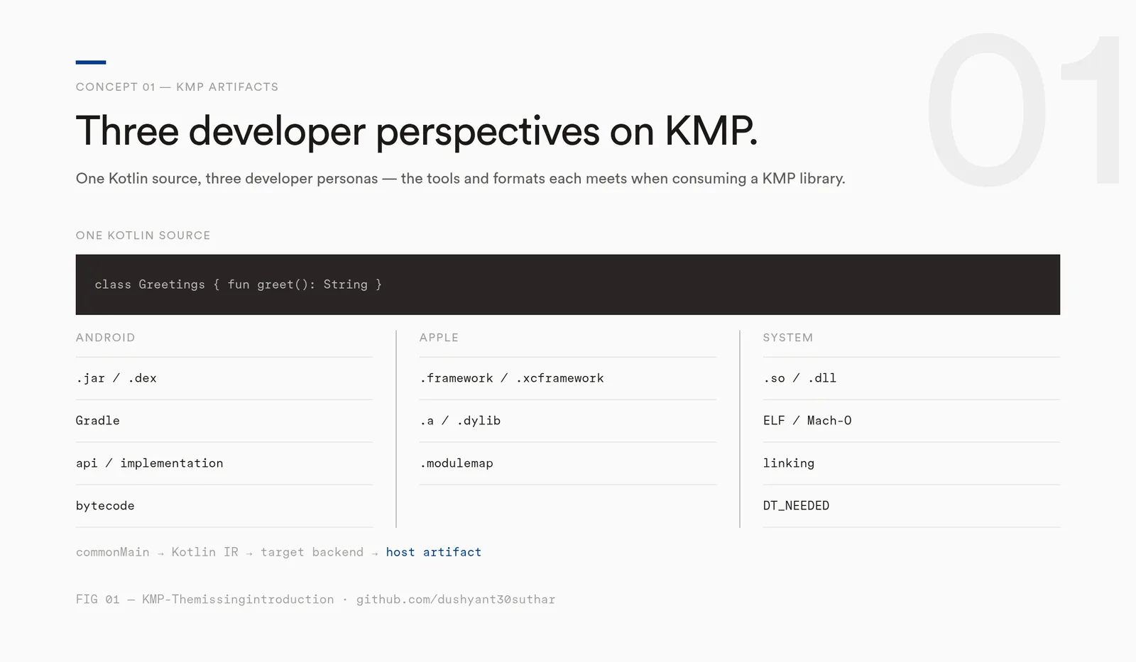 One Kotlin source fanning out into three columns — Android, Apple, System — and the pipeline commonMain to Kotlin IR to target backend to host artifact